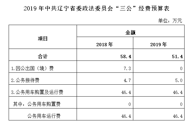 2019年中共遼寧省委政法委員會“三公”經(jīng)費預算表